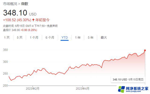 英伟达、苹果之后，微软刚刚创了历史新高，市值超过2万亿美元