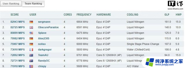 AMD EPYC 4124P成功超频至6.7 GHz，极客在消费级主板上实现惊人性能提升