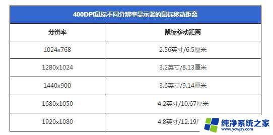 电脑显示屏的分辨率正常是多少