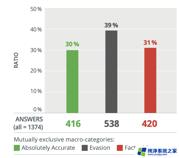 微软承认必应Copilot存在幻觉，即时内容易回复错误答案