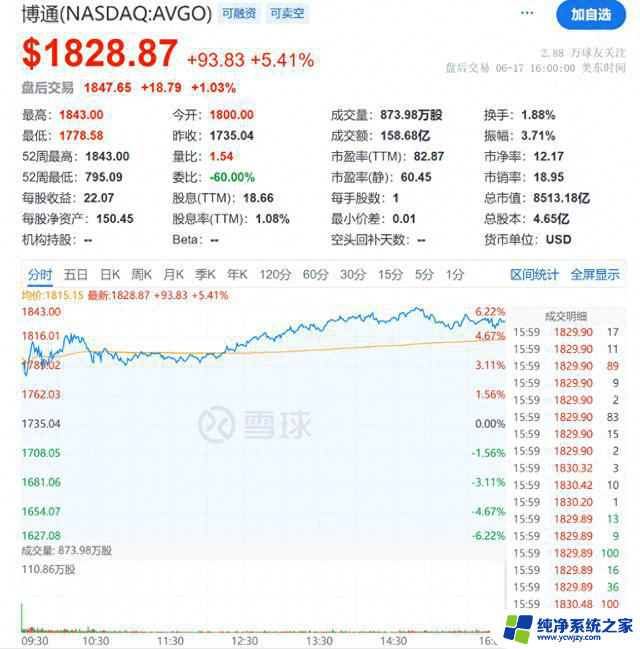 宣布拆股到实施，英伟达涨了27%，现在轮到博通了？博通股价会涨多少？