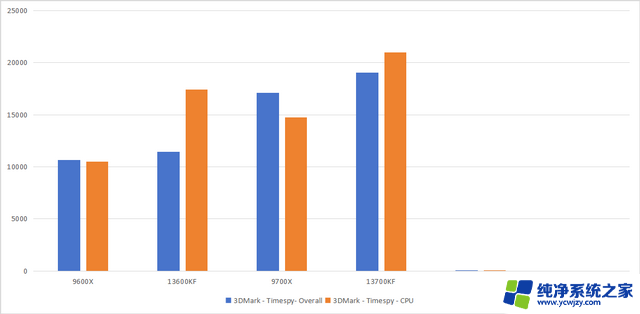 R5能秒i9？传说能有多离谱：实测AMD 9000系列性能对比