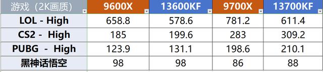 R5能秒i9？传说能有多离谱：实测AMD 9000系列性能对比