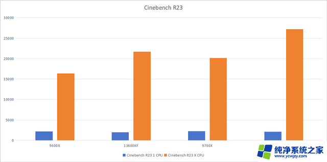 R5能秒i9？传说能有多离谱：实测AMD 9000系列性能对比