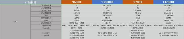 R5能秒i9？传说能有多离谱：实测AMD 9000系列性能对比