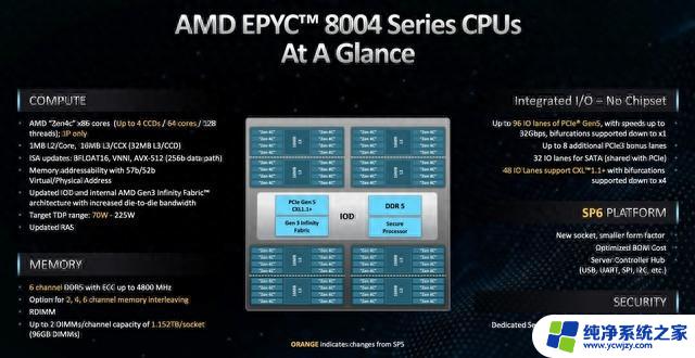 打造智能边缘绿色未来！更高能效的AMD EPYC 8004系列助您加速构建