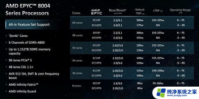 打造智能边缘绿色未来！更高能效的AMD EPYC 8004系列助您加速构建