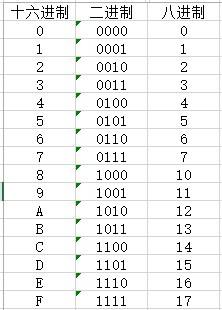 八进制转16进制算法 16进制转8进制的计算方法