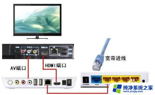 电视机怎样连接机顶盒 如何设置电视与网络机顶盒的连接