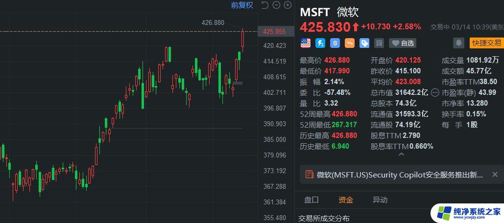 微软上涨1.53%，报437.38美元/股，市值再创新高