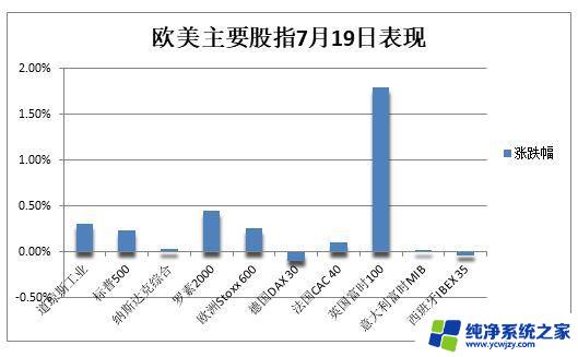 道指八连涨，纳指100尾盘转跌，微软英伟达脱离新高，离岸人民币跌超400点