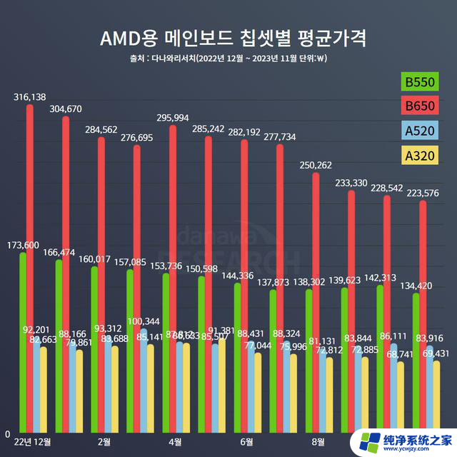 AMD锐龙PC韩国用户最受欢迎的主板数据显示：B650居首，A520紧随其后