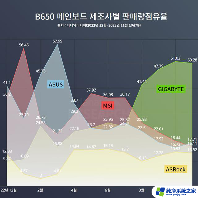 AMD锐龙PC韩国用户最受欢迎的主板数据显示：B650居首，A520紧随其后