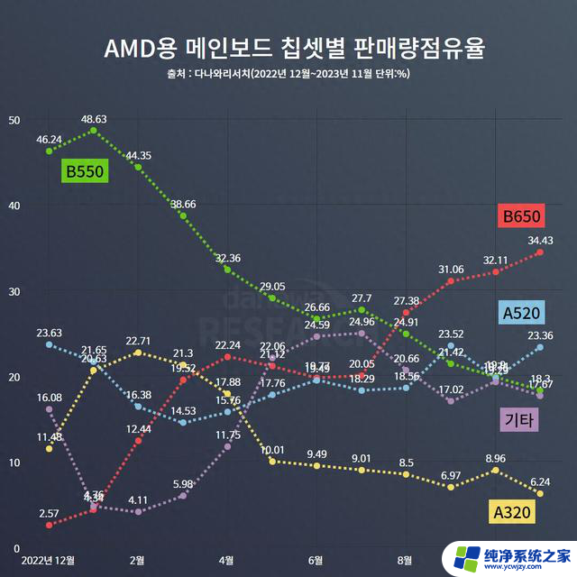 AMD锐龙PC韩国用户最受欢迎的主板数据显示：B650居首，A520紧随其后