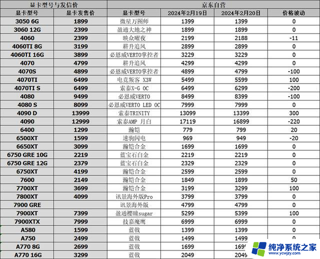 2月20日显卡降价：RTX4080降至7529元，4070TI SUPER降至5949元