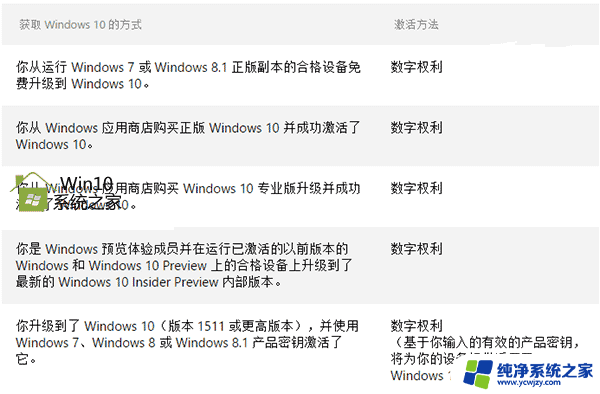 数字许可证激活和数字权利激活 Win10数字许可证激活和密钥激活哪个更稳定