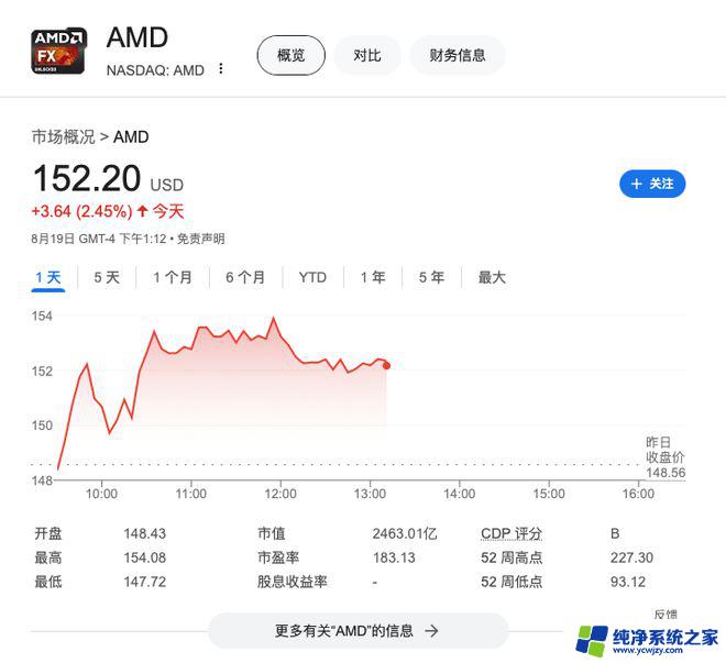 瞄准AI加速器  AMD斥资49亿美元收购ZT Systems，将如何影响全球技术行业？