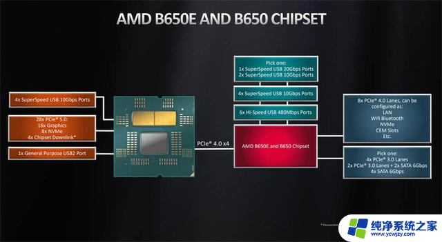 为下一代让路 AMD停产B650主板芯片组：未来处理器发展方向及解决方案