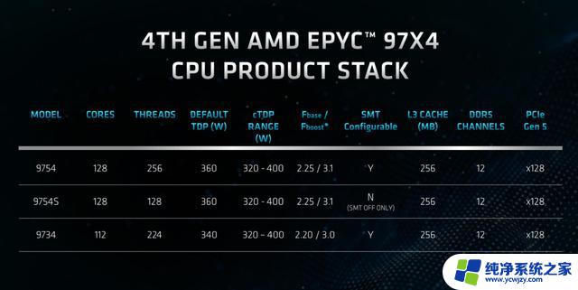 AMD震惊市场！128核256线程+1GB以上缓存，性能狂飙！