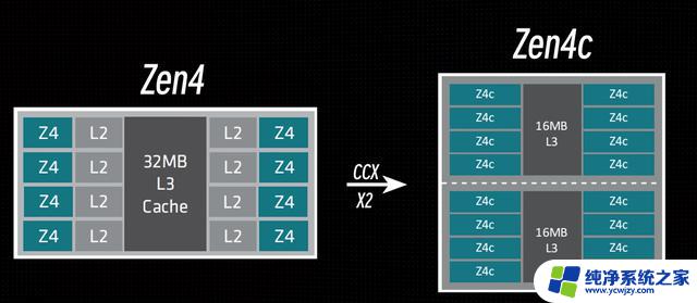 AMD震惊市场！128核256线程+1GB以上缓存，性能狂飙！