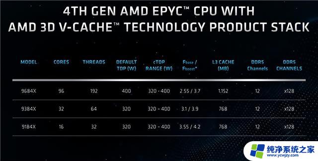 AMD震惊市场！128核256线程+1GB以上缓存，性能狂飙！