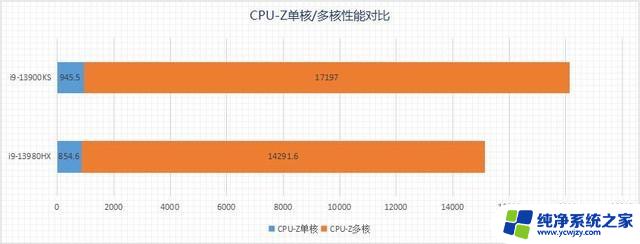 i9-13980HX VS i9-13900K 13代酷睿移动/桌面旗舰性能大比拼，哪个更强？