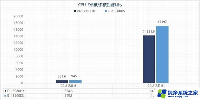 i9-13980HX VS i9-13900K 13代酷睿移动/桌面旗舰性能大比拼，哪个更强？