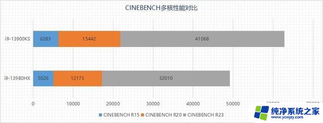 i9-13980HX VS i9-13900K 13代酷睿移动/桌面旗舰性能大比拼，哪个更强？