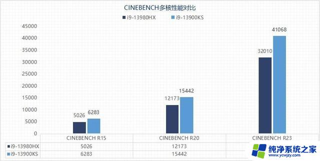 i9-13980HX VS i9-13900K 13代酷睿移动/桌面旗舰性能大比拼，哪个更强？