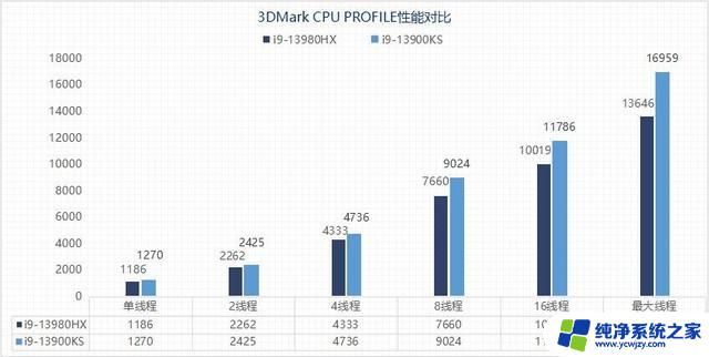 i9-13980HX VS i9-13900K 13代酷睿移动/桌面旗舰性能大比拼，哪个更强？