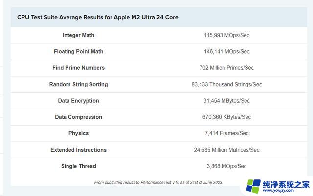 24核苹果M2 Ultra处理器PassMark跑分高出前代16.24%