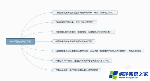 win7电脑连接网络打印机步骤 win7共享打印机连接步骤