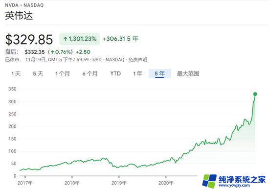 英伟达业绩暴增10倍，股价今年已涨245%