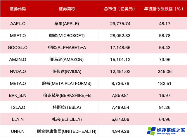 AI巨头英伟达业绩暴增10倍，股价今年已狂飙245%