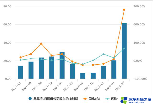 AI巨头英伟达业绩暴增10倍，股价今年已狂飙245%