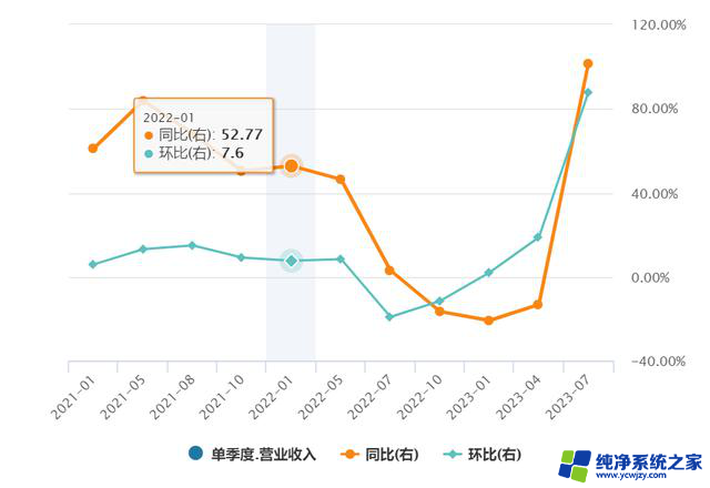 AI巨头英伟达业绩暴增10倍，股价今年已狂飙245%