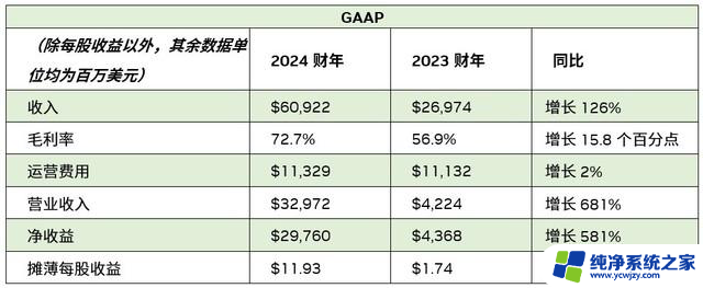 NVIDIA发布2024财年第四季度及全年财务报告：营收超预期，净利润飙升