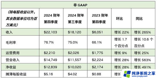 NVIDIA发布2024财年第四季度及全年财务报告：营收超预期，净利润飙升