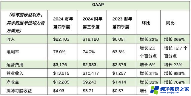 NVIDIA发布2024财年第四季度及全年财务报告：营收超预期，净利润飙升