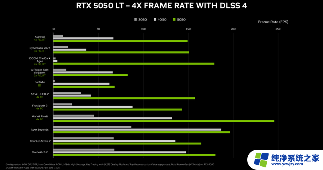 NVIDIA RTX 5050 7月登场，性能炸裂，249美元入门卡王回归！