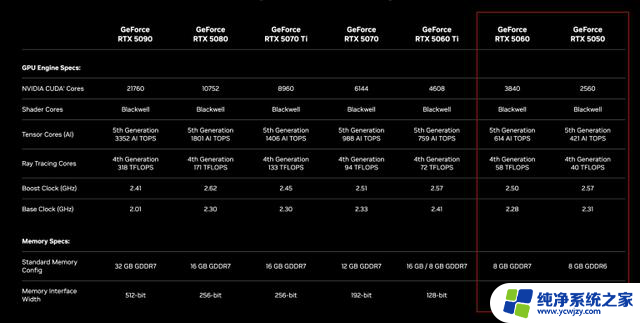 NVIDIA RTX 5050 7月登场，性能炸裂，249美元入门卡王回归！