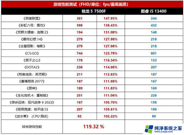 千元级游戏U里横着走，AMD锐龙5 7500F处理器首发测评