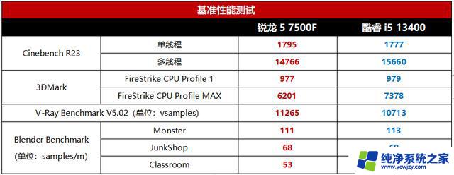 千元级游戏U里横着走，AMD锐龙5 7500F处理器首发测评