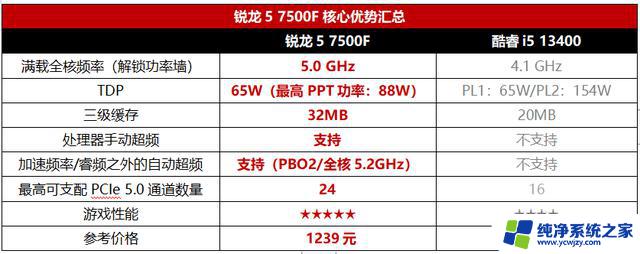 千元级游戏U里横着走，AMD锐龙5 7500F处理器首发测评