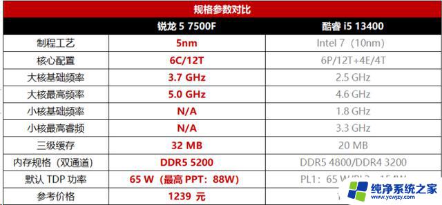 千元级游戏U里横着走，AMD锐龙5 7500F处理器首发测评