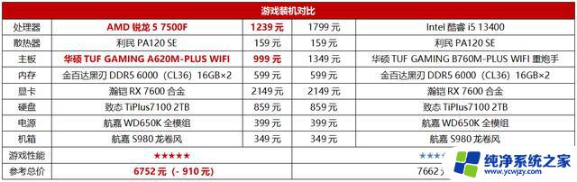 千元级游戏U里横着走，AMD锐龙5 7500F处理器首发测评