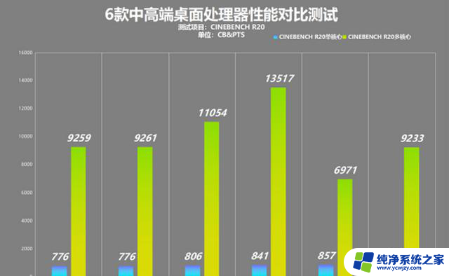 锐龙 vs 酷睿：中高端处理器性能对比测试