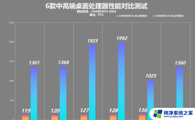 锐龙 vs 酷睿：中高端处理器性能对比测试