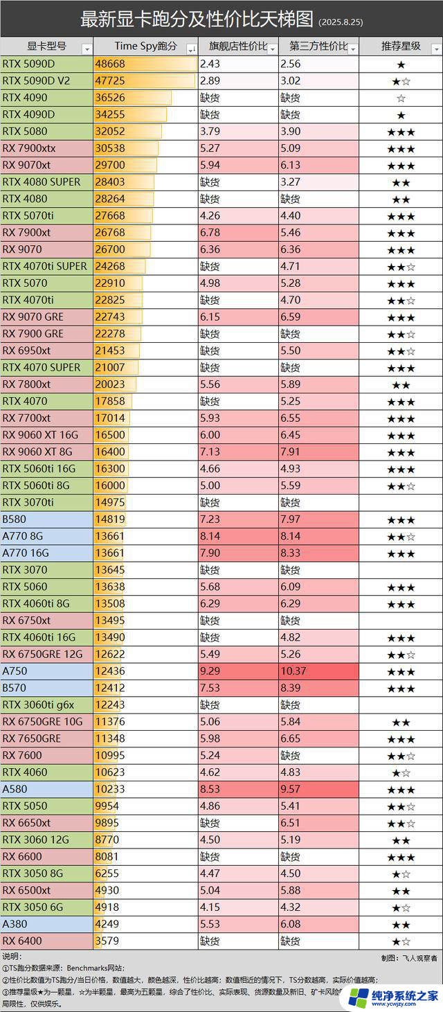 RTX 50/40系主流型号价格稳定，蓝宝石显卡价格下调8.25 显卡行情