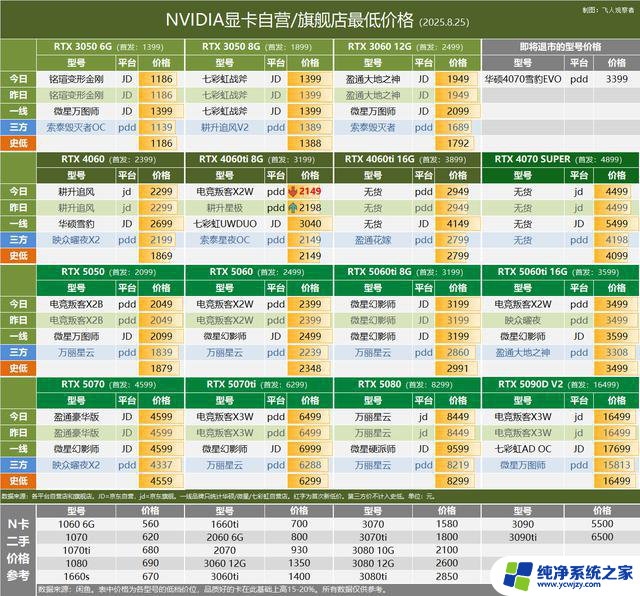 RTX 50/40系主流型号价格稳定，蓝宝石显卡价格下调8.25 显卡行情